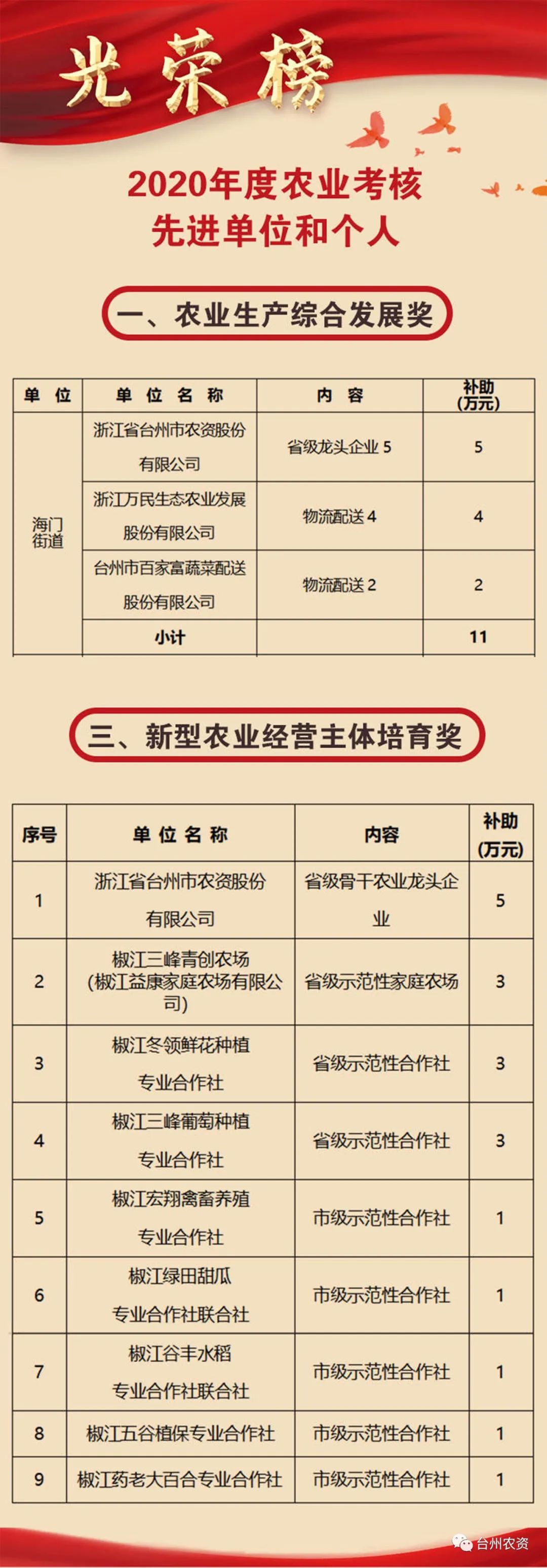 喜報(bào)|臺(tái)州農(nóng)資榮獲椒江區(qū)2020年度優(yōu)秀商貿(mào)企業(yè)、農(nóng)業(yè)生產(chǎn)綜合發(fā)展獎(jiǎng)、新型農(nóng)業(yè)經(jīng)營(yíng)主體培育獎(jiǎng)